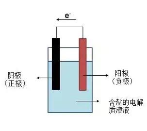 圖5：腐蝕的機理示意